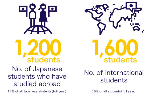 No. of Japanese students who have studied abroad, No. of international students