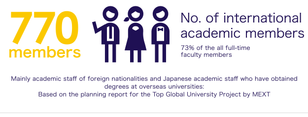 No. of international academic members