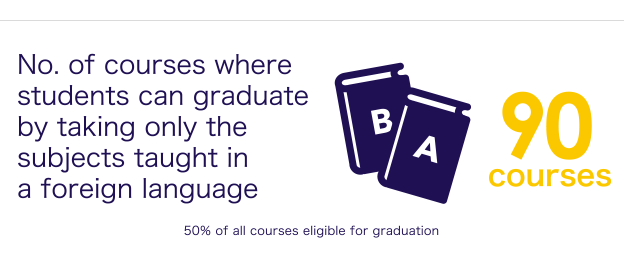 No. of courses where students can graduate by taking only the subjects taught in a foreign language