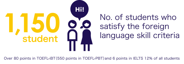 No. of students who satisfy the foreign language skill criteria