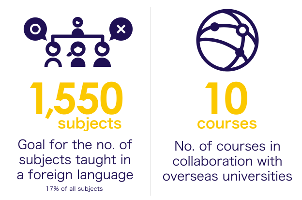 Goal for the no. of subjects taught in a foreign language, No. of courses in collaboration with overseas universities