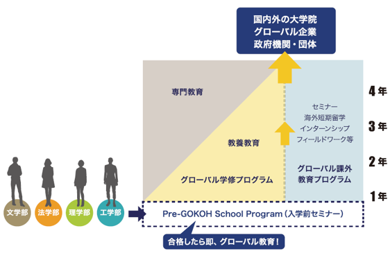 グローバルリーダーコースの教育システム