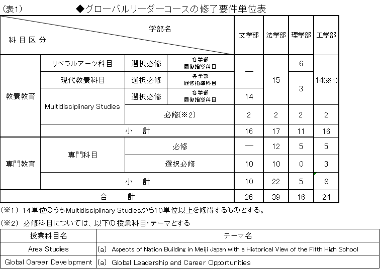 グローバル学修プログラム