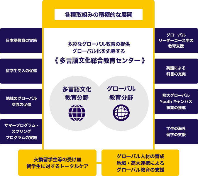 多彩なグローバル教育の提供グローバル化を先導する教育カレッジ